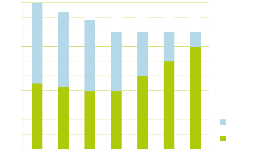 Statistik zunehmende Bedeutung Gipsrecycling